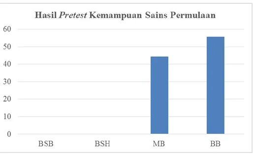 Tabel  4.  Gambaran  Umum  Kemampuan  Sains  Permulaan  Anak  Usia  4-5  Tahun  Setelah diberikan PVC (Polyvinyl Chloride) Pipe Sand and Water Table (Posttest) 