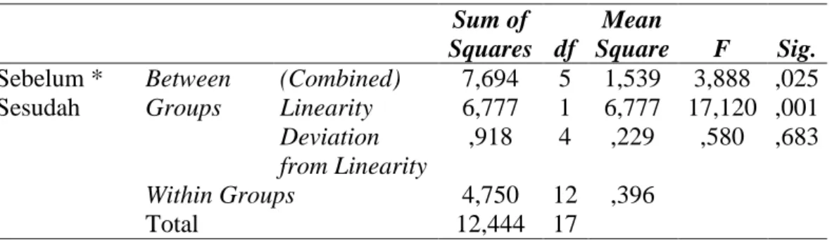 Tabel 6. ANOVA Table 