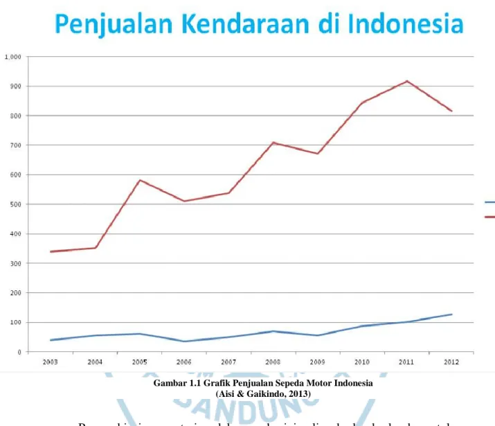 Gambar 1.1 Grafik Penjualan Sepeda Motor Indonesia  (Aisi &amp; Gaikindo, 2013)