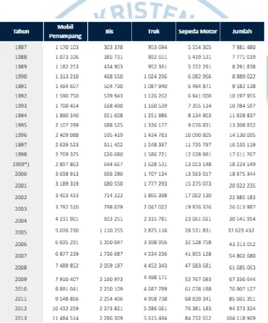 Tabel 1.1 Grafik Penjualan Sepeda Motor Indonesia   (Badan Pusat Statistik, 2013) 