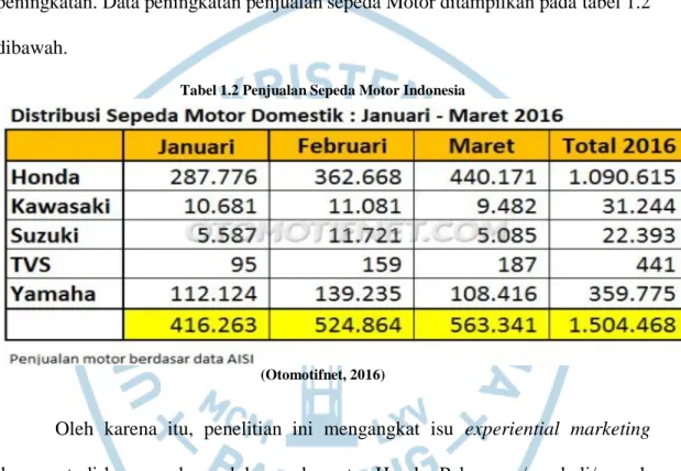 Tabel 1.2 Penjualan Sepeda Motor Indonesia 