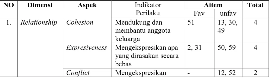 Tabel 4 Distribusi aitem-aitem hasil uji coba skala keberfungsian keluarga 