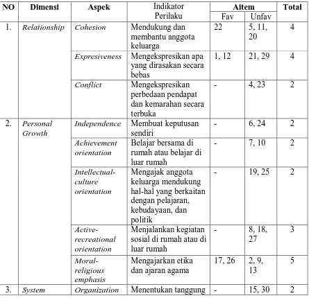 Tabel 5 Distribusi aitem-aitem skala penelitian keberfungsian keluarga 