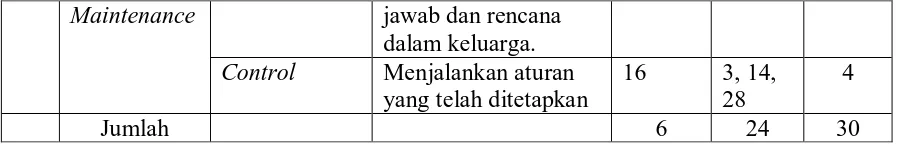 Tabel 6 Distribusi aitem-aitem hasil uji coba skala kematangan emosi 