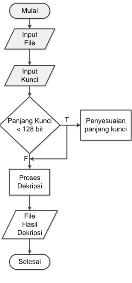 Gambar 5.  Flowchart Dekripsi File 