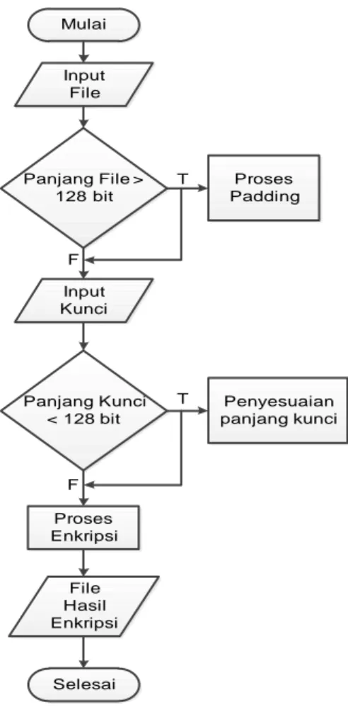 Gambar 4.  Flowchart Enkripsi File 