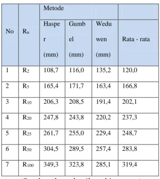 Tabel 5. Rekapitulasi Curah Hujan   Rencana Rata– Rata Metode Gumbel,   Hasper, Weduwen 