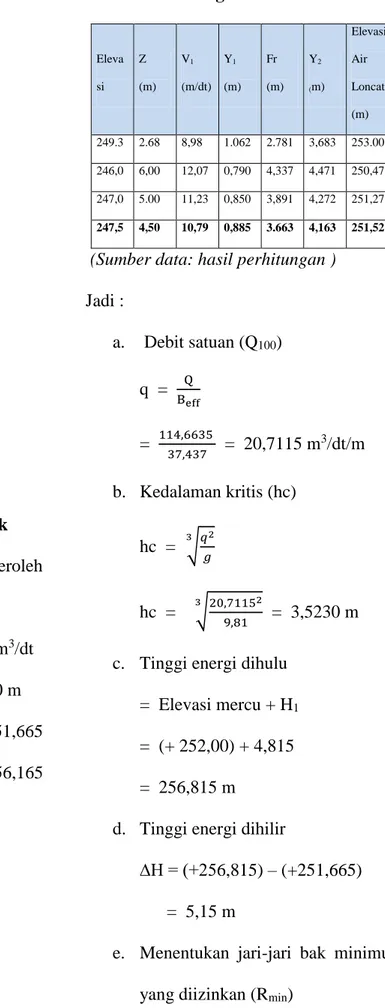 Tabel 9 Perhitungan Elevasi Kolam Olak 