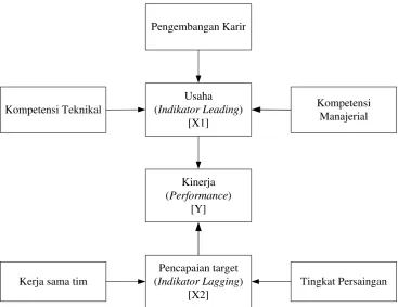 Gambar 4.1. Kerangka Konseptual 