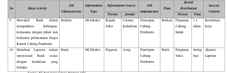 Tabel 5.2. Deskripsi Pekerjaan Pemimpin Kantor Cabang Pembantu (Lanjutan) 