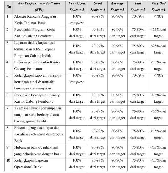 Tabel 5.16. Standar Kinerja Pekerjaan  Lagging Pimpinan Cabang 