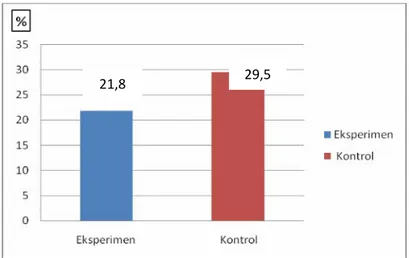 Gambar 3  Diagram Batang Perbandingan Persentase Siswa yang Mengalami Miskonsepsi 