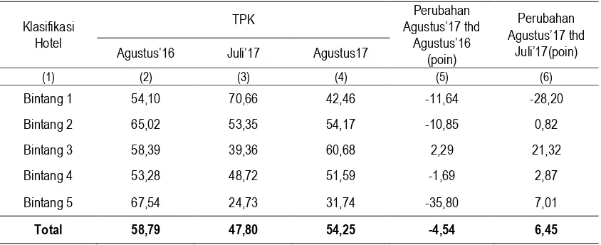 Tabel 1 TPK Hotel Bintang Menurut Klasifikasi Hotel, Agustus 2017 