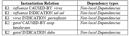 TABLE I.  REPRESENTATION RELATION BETWEEN WORDS