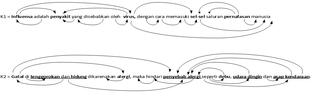 Fig. 2. Dependency graph of words in an Indonesian medical sentence