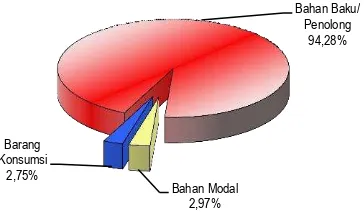 Grafik 4  Persentase Nilai Impor Banten Menurut Golongan Penggunaan Barang 