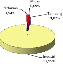 Tabel 4 Nilai Ekspor Banten Menurut Sektor 