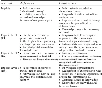 Table 6.1 Summary of levels (Implicit, E1, E2, E3) from the Representational–Redescriptionmodel (Karmiloff-Smith, 1992)