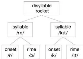 Figure 3.1. Berg’s (1989) hierarchical account of the internal structure of a disyllabic word