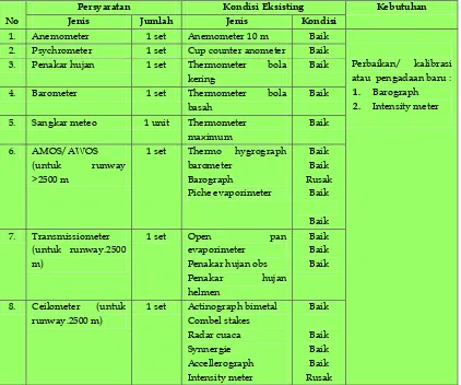 Tabel 3. Kebutuhan peralatan pengamatan Pada STAMET Fatmawati Bengkulu Tahun 2012   
