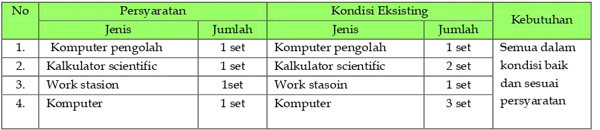 Tabel 4. Kebutuhan Peralatan Komunikasi Pada STAMET Fatmawati Bengkulu Tahun 2012  