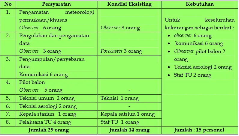 Tabel 2. Kebutuhan Personel STAMET Kelas III Bandara Fatmawati Bengkulu   