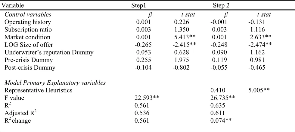 Table 1:  Cross-Sectional Regressions of the Impact of Representative Heuristics on Market Adjusted Initial Return (MAIR) 