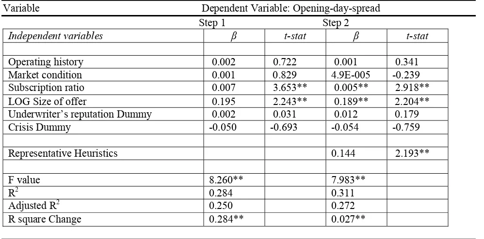 Table 2: Cross-Sectional Regressions of Representative Heuristics and Opening Day Spread 