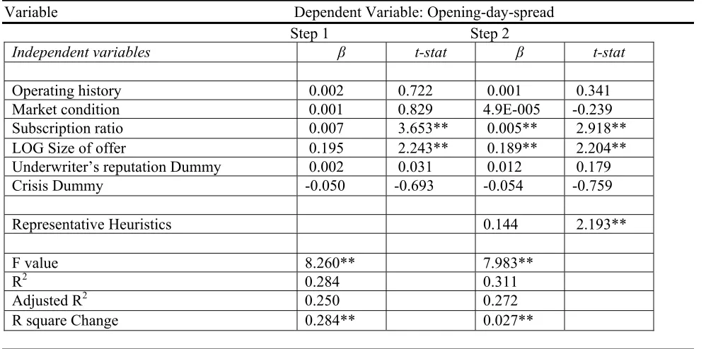 Table 2: Cross-Sectional Regressions of Representative Heuristics and Opening Day Spread 
