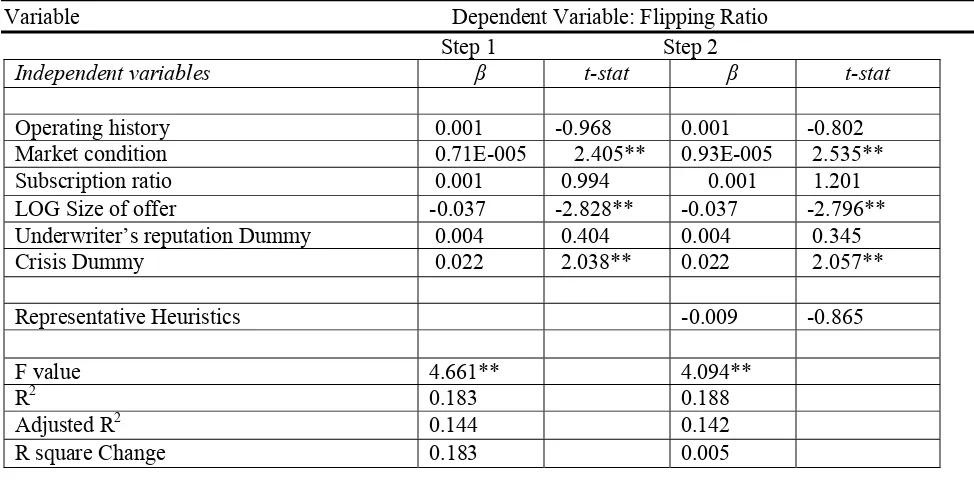 Table 3: Cross-Sectional Regressions of Representative Heuristics and Flipping Ratio 