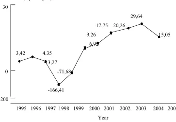 Figure 1: Profit & Loss National Banking 1995 -  2005 