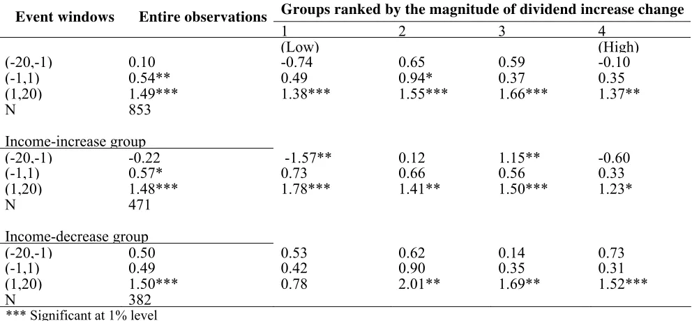 Table 2.1: The buy and hold abnormal returns (%) for dividend increase firms in different event windows 