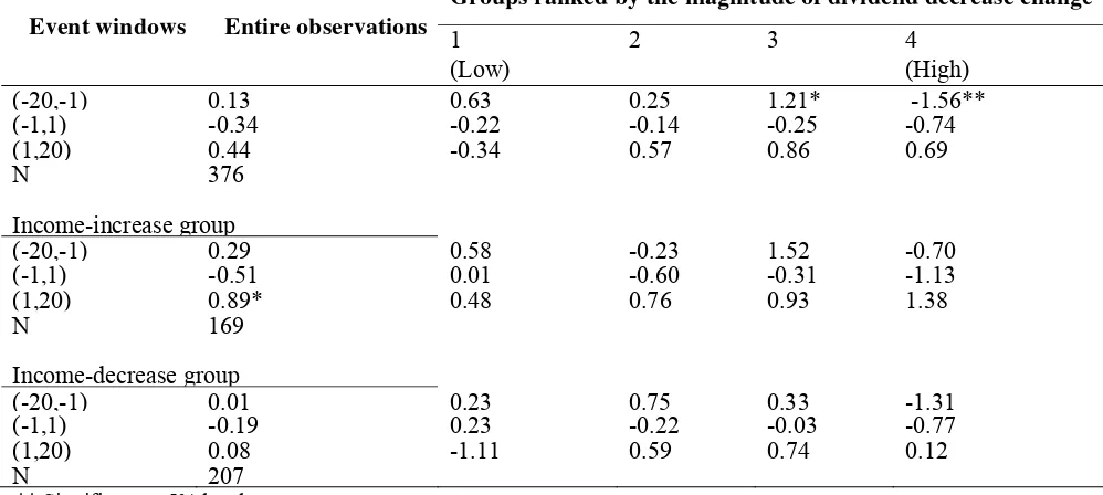 Table 2.2 : The buy and hold abnormal returns (%) for dividend decrease firms in different event windows 