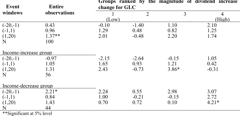 Table 2.3: The buy and hold abnormal returns (%) for dividend increase government-linked companies (GLCs) in different event windows 