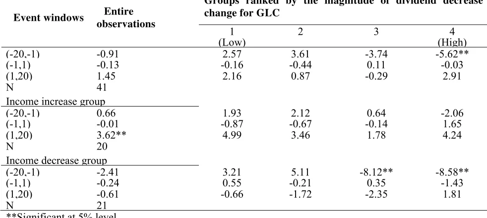 Table 2.4: The buy and hold abnormal returns (%) for dividend decrease government-linked companies (GLCs) in different event windows 