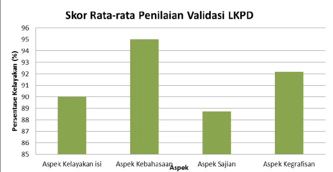 Gambar 1. Grafik skor rata-rata validasi keseluruhan aspek LKPD  dari validator