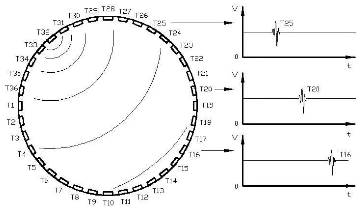 Figure 1. Configuration of ultrasonic propagation inside the circular array. 