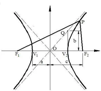 Figure 2.  Geometric parameters of a hyperbola 