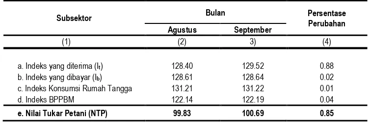 Tabel 1 Nilai Tukar Petani Provinsi Banten Bulan September 2017 (2012=100) 