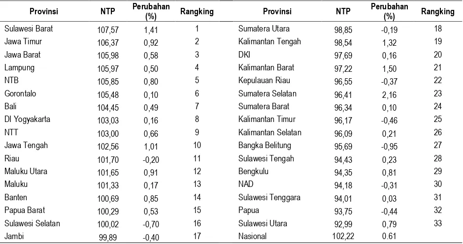 Tabel 3 IKRT, Inflasi Perdesaan Provinsi Banten 
