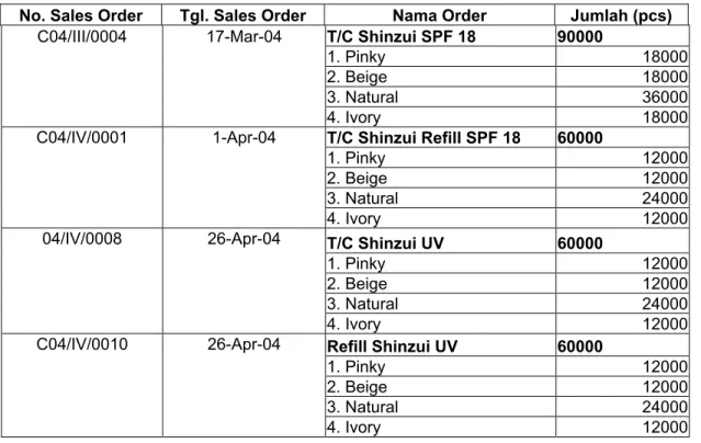 Tabel 5.1  Contoh Data-data Sales Order      