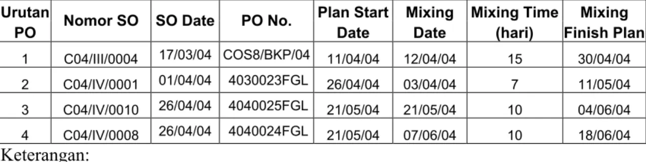 Tabel 5.5  Contoh hasil pengurutan sales order 