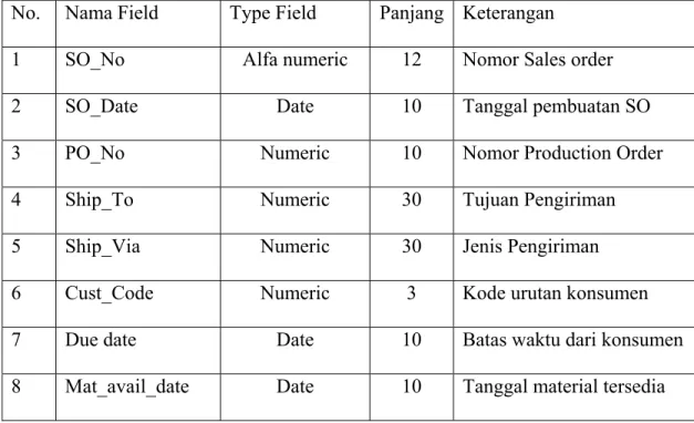 Tabel 5.18 Spesifikasi Database Sales Order Detail 