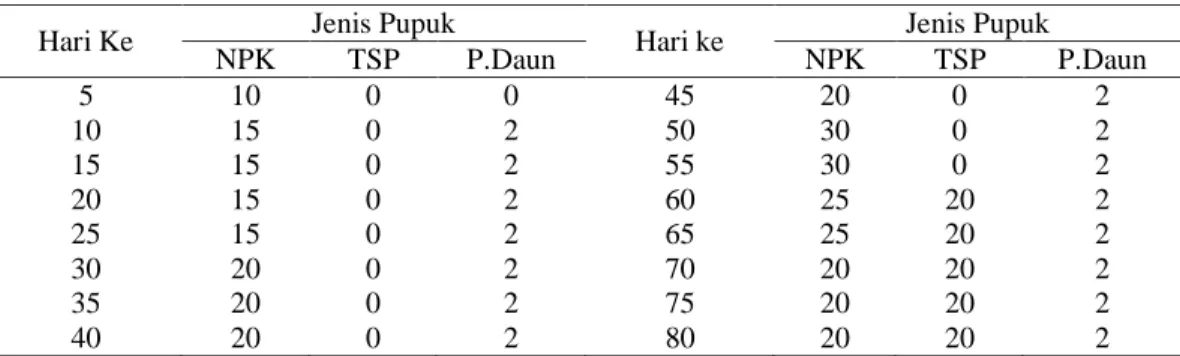 Tabel 7 Dosis pemupukan bibit 