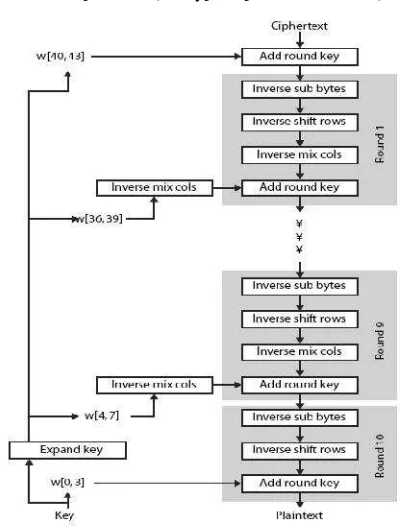 Fig 3. Process Flow Diagram Decryption(Source: Erdi Susanto, Basic Concepts Symmetric andAsymmetric Cryptography, 2012)[4]