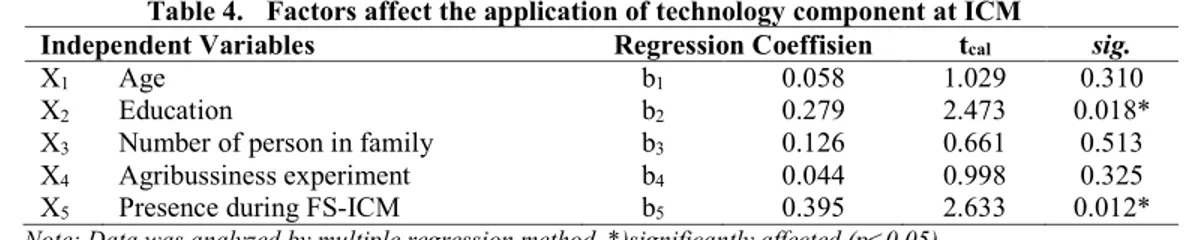 Table 4.  Factors affect the application of technology component at ICM 