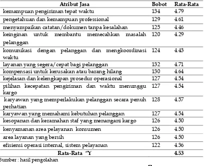 Tabel 3.  Rata-Rata Tingkat Kepentingan terhadap 15  Atribut Jasa Pelayanan   