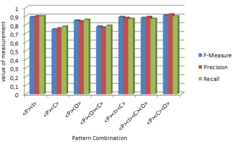 Fig 2. Pattern Combination Performance 