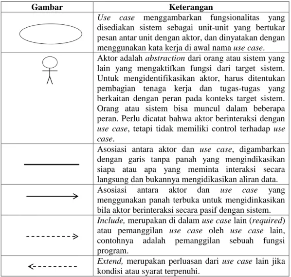 Tabel II.2. Simbol Use Case 