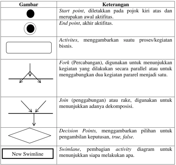 Tabel II.3. Simbol Activity Diagram 